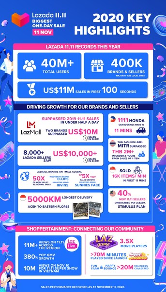 2020 key highlights of Lazada’s biggest one-day sale
