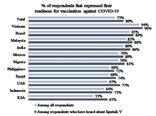% of respondents that expressed their readiness for vaccination against COVID-19 % of respondents that expressed their readiness for vaccination against COVID-19