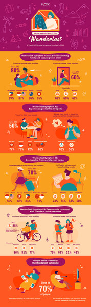 Infographic for Klook's Wanderlost Syndrome survey