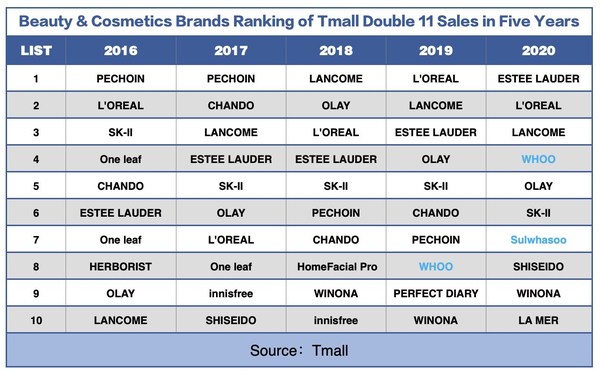 Beauty&Cosmetics Brands Ranking of Tmall Double 11 Sales in Five Years