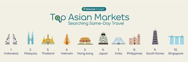 Demand for last minute travel searches have increased