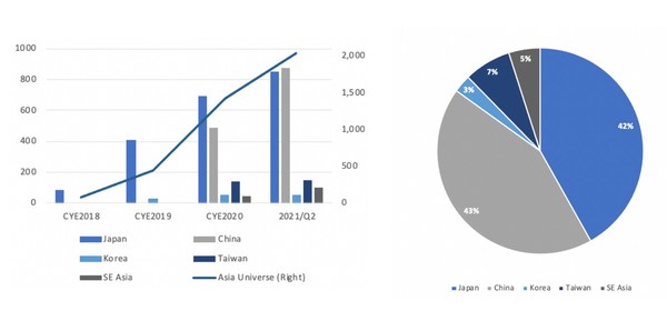 SCRIPTS Asia’s Coverage Through 2021/H1