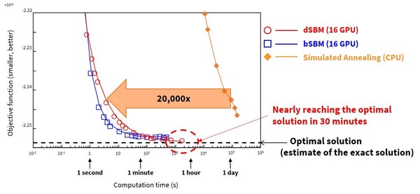 Fig. 3: Computation times for a one-million-bit problem*2.