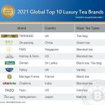 Zhuyeqing The Epitome of Chinese Green Tea Ranks High in the “2021 Global Top 10 Luxury Tea Brands”