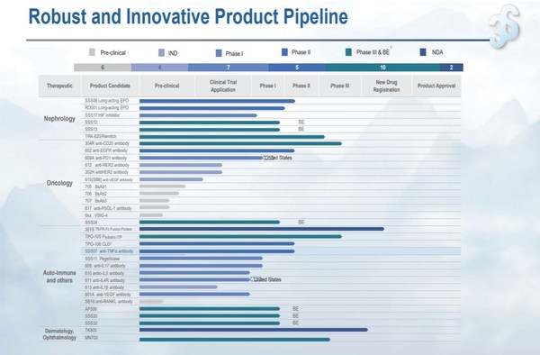 R&D progress at 3SBio in 2020 R&D progress at 3SBio in 2020
