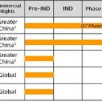 Ascletis Announces Investment Escalation in R&D of Cancer Lipid Metabolism and Oral Checkpoint Inhibitors