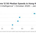 China Mobile Hong Kong Besting the Industry with Outstanding 5G Network Performance