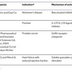 Clarivate Drugs to Watch Report Highlights Four Likely Blockbusters Among Drugs Launching in 2021