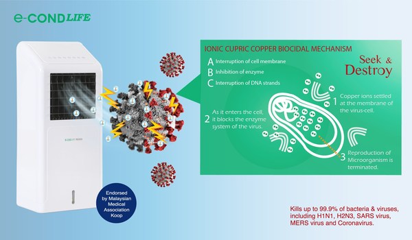 e-condLIFE computerised release of organic human-friendly INC16K disinfectant is highly efficient in inhibiting viruses on 24 hours basis.