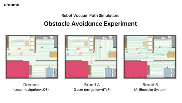 Obstacle Avoidance Experiment Using Dreame and Other Two Brands