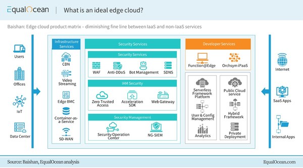 EqualOcean: What is an ideal edge cloud?