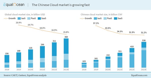 EqualOcean: The Chinese Cloud market is growing fast