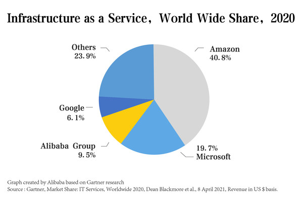 Graph created by Alibaba based on Gartner research Graph created by Alibaba based on Gartner research