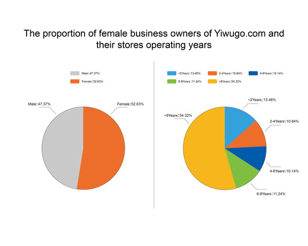 The proportion of female business owners and their stores operating years