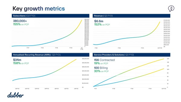 Dubber Key Metrics