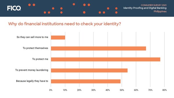 Consumer Survey Philippines: Why do financial institutions need to check your identity? Consumer Survey Philippines: Why do financial institutions need to check your identity?
