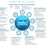 Frost & Sullivan Reveals the 50 Game-changing Technologies Transforming the Future