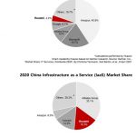 Huawei’s IaaS Market Share Ranks No. 2 in China and Among the Top 5 in the Global Market