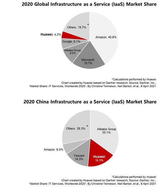 Huawei’s IaaS Market Share Ranks No. 2 in China and Among the Top 5 in the Global Market Huawei’s IaaS Market Share Ranks No. 2 in China and Among the Top 5 in the Global Market