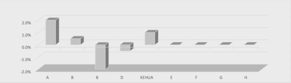 The YoY change of the Market Share of World Modular UPS Suppliers