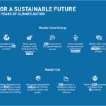 Masdar launches ‘For A Sustainable Future’ campaign to celebrate 15 years as a global renewable energy leader