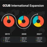 OCUS raises 20M€/$24M to accelerate the delivery of the best performing images at scale