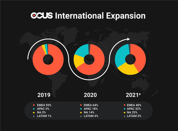 OCUS Global Expansion OCUS Global Expansion