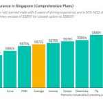 Budget Direct: Singapore’s Cheapest Comprehensive Car Insurance 2021, According to Independent Study