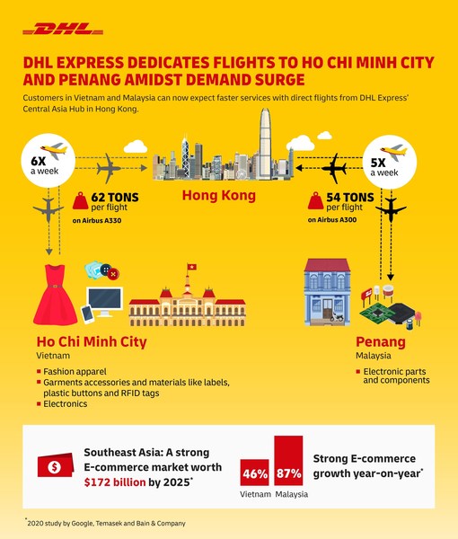 DHL Express Dedicates Flights to Ho Chi Minh City and Penang Amidst Demand Surge DHL Express Dedicates Flights to Ho Chi Minh City and Penang Amidst Demand Surge