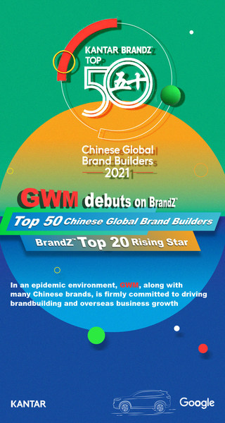 GWM Listed Among 2021 BrandZ™ Top 50 Chinese Global Brand Builders for the First Time GWM Listed Among 2021 BrandZ™ Top 50 Chinese Global Brand Builders for the First Time