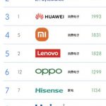Hisense ranks among BrandZ™ Top 10 Chinese Global Brands for 5th Consecutive Year