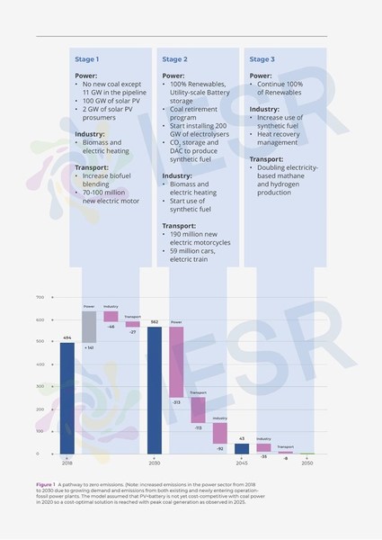 Infographic A Pathway to zero emissions in Indonesia