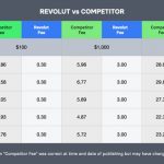 Revolut Doubles Down on Transparency with New Review Page and Updated Pricing