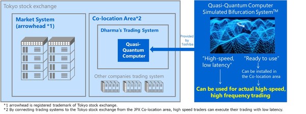 Figure 2: An Experimental Scheme of HFT Using Quasi-Quantum Computers Figure 2: An Experimental Scheme of HFT Using Quasi-Quantum Computers