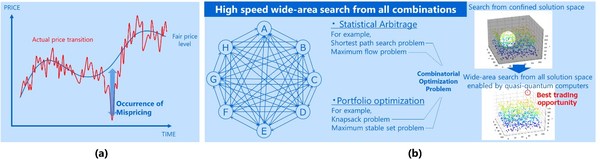 Figure 3: Wide-Area Search of Mispricing Using Quasi-Quantum Computers: (a) Image of Occurrence of Mispricing (b) Wide-Area Search Methods Based on Combination Optimization for Trading Strategies Figure 3: Wide-Area Search of Mispricing Using Quasi-Quantum Computers: (a) Image of Occurrence of Mispricing (b) Wide-Area Search Methods Based on Combination Optimization for Trading Strategies