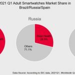 2021 Q1: Zepp Health Ranked in the Top 4 in Global Adult Smartwatch Shipments