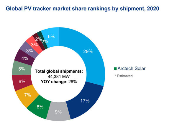Source: Wood Mackenzie Power& Renewables