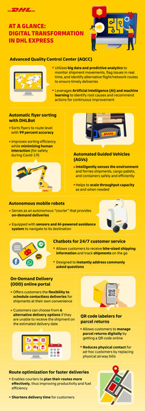 DHL Express Digitalization in Asia Pacific infographic