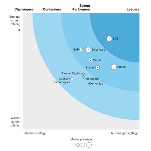 Insider among the top 5 vendors on the Forrester Wave