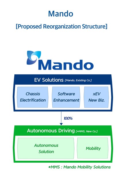 Mando Proposed Business Reorganization Mando Proposed Business Reorganization