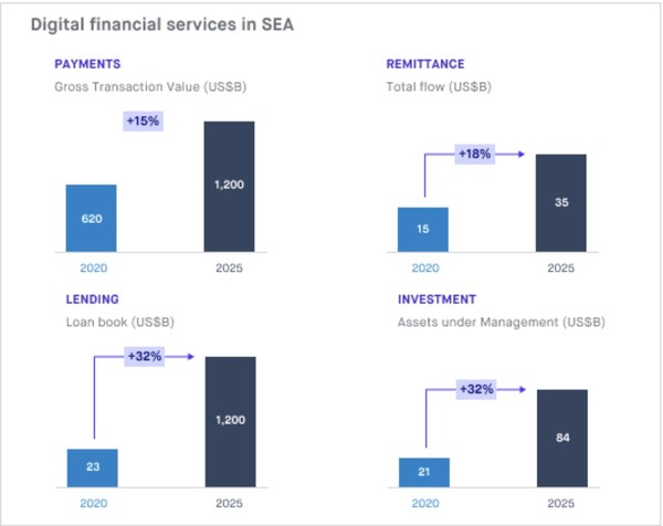 Source: adapted from Bain, Google and Temasek