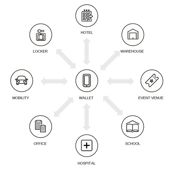 User-centric and contactless experience based on the decentralized identity model