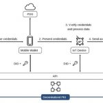 CollaboGate and Tessera Technology start a demonstration experiment to build the world’s first “decentralized IoT platform” using decentralized identifiers.