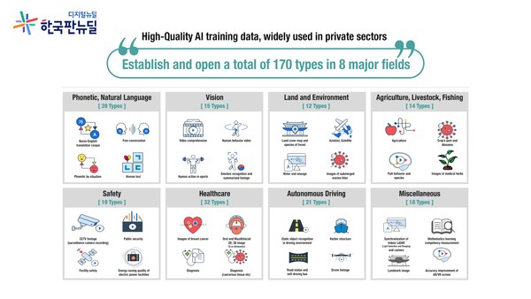 High-Quality AI training data, widely used in private sectors