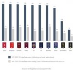 Pandemic Continues to Erode Strength of Premium Passports