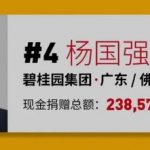 The Yang Guoqiang family comes in fourth on 2021 Forbes China Philanthropy List