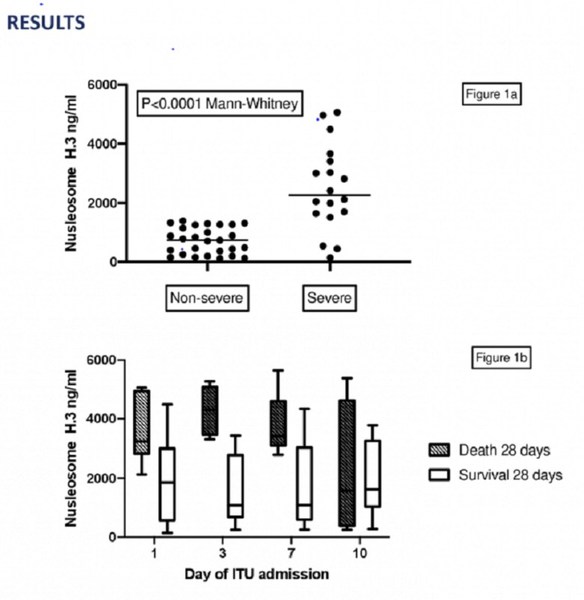 H3.1 nucleosome levels were significantly elevated in the severe versus non-severe cohort (figure 1a). H3.1 nucleosome levels could not be used to predict thrombotic outcome, but there was an association with 28 day mortality, with significantly higher admission values recorded in ITU patients who died (Mann-whitney P=0.014, n=6) and comparatively higher H3.1-nucleosome values maintained during day 1-7 of ITU admission (figure1b). H3.1 nucleosome levels were significantly elevated in the severe versus non-severe cohort (figure 1a). H3.1 nucleosome levels could not be used to predict thrombotic outcome, but there was an association with 28 day mortality, with significantly higher admission values recorded in ITU patients who died (Mann-whitney P=0.014, n=6) and comparatively higher H3.1-nucleosome values maintained during day 1-7 of ITU admission (figure1b).