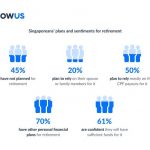 1 in 3 Singaporeans are worried about retirement inadequacy and 45% have yet to start planning: Endowus Singapore Retirement Report 2021