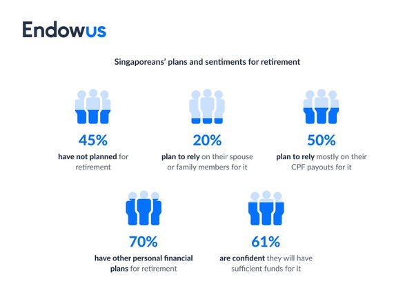 The Endowus Singapore Retirement Report aims to understand Singaporean attitudes towards retirement. The Endowus Singapore Retirement Report aims to understand Singaporean attitudes towards retirement.