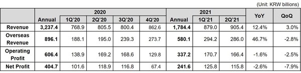 Coway Financial Results for Q2 2021